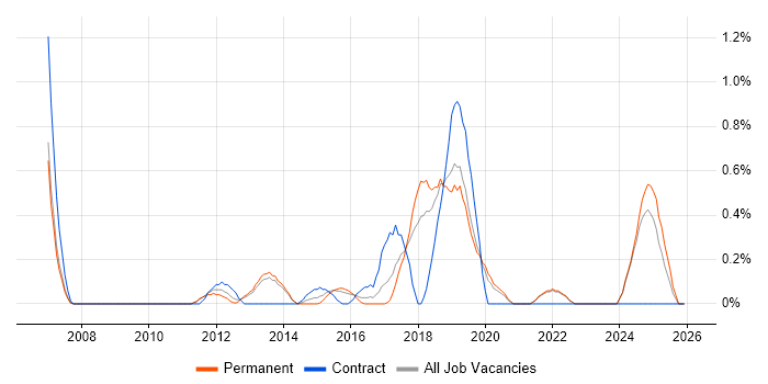 API Design job vacancy trend in Oxford