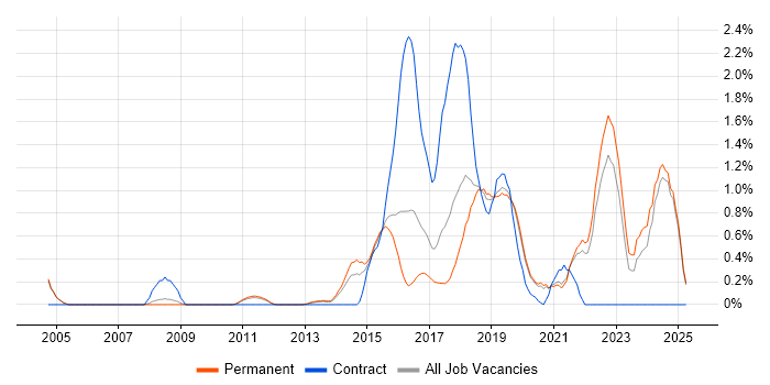 Job vacancy trend for API Development in Oxford Job vacancy trend for API Development in Oxford