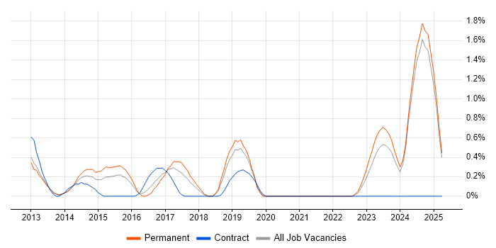 Job vacancy trend for API Integration in Oxford Job vacancy trend for API Integration in Oxford
