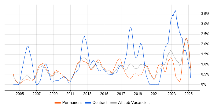 Job vacancy trend for Apple in Oxford