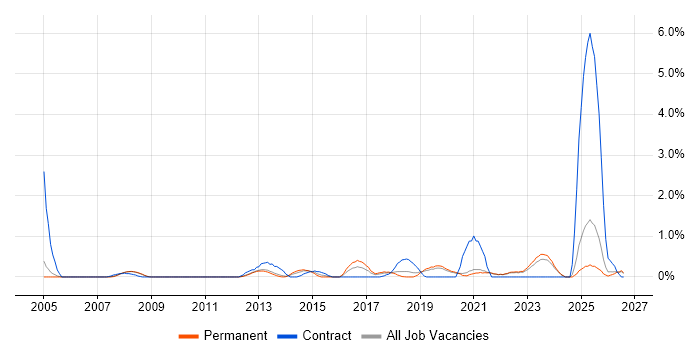 Application Security job vacancy trend in Oxford
