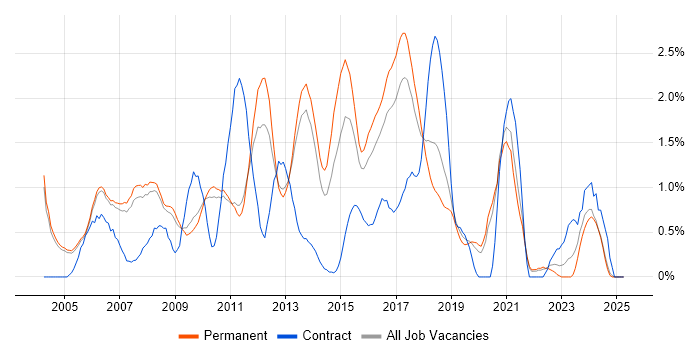 Job vacancy trend for Applications Developer in Oxford