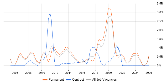 Applications Engineer job vacancy trend in Oxford
