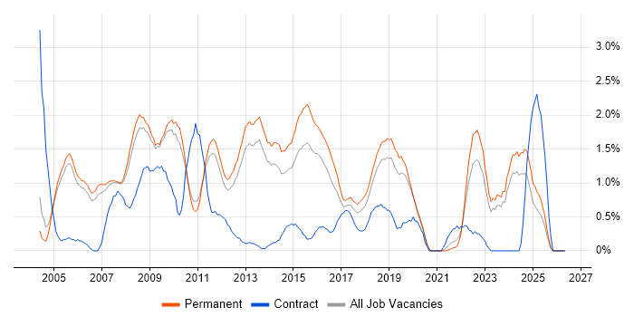 Applications Support job vacancy trend in Oxford