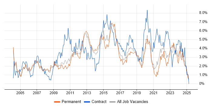 Job vacancy trend for Architect in Oxford
