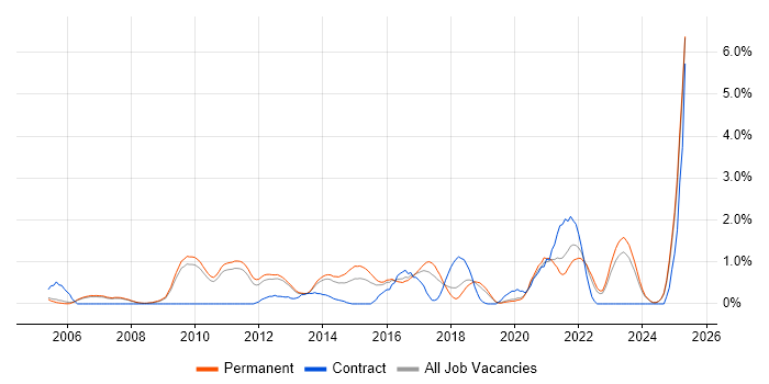 Job vacancy trend for Architectural Design in Oxford