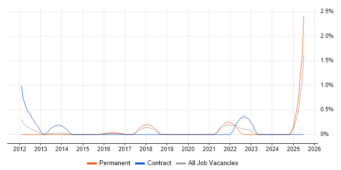 Job vacancy trend for Architecture Governance in Oxford