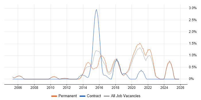 Architectural Patterns job vacancy trend in Oxford
