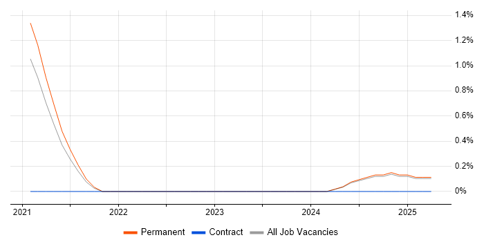Job vacancy trend for Argo in Oxford Job vacancy trend for Argo in Oxford
