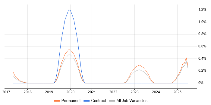 Job vacancy trend for Artificial Intelligence Engineer in Oxford
