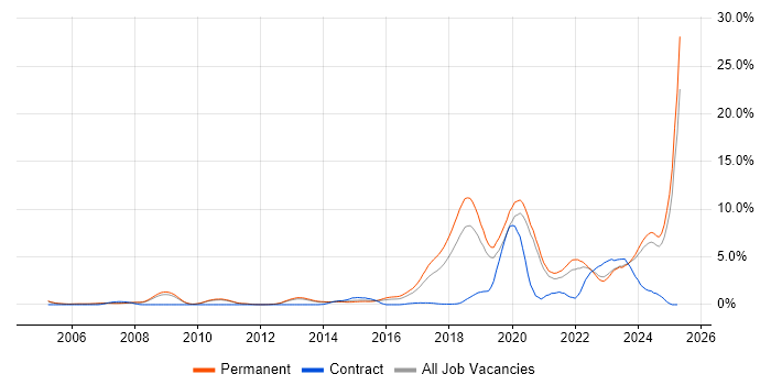 Job vacancy trend for Artificial Intelligence in Oxford Job vacancy trend for Artificial Intelligence in Oxford
