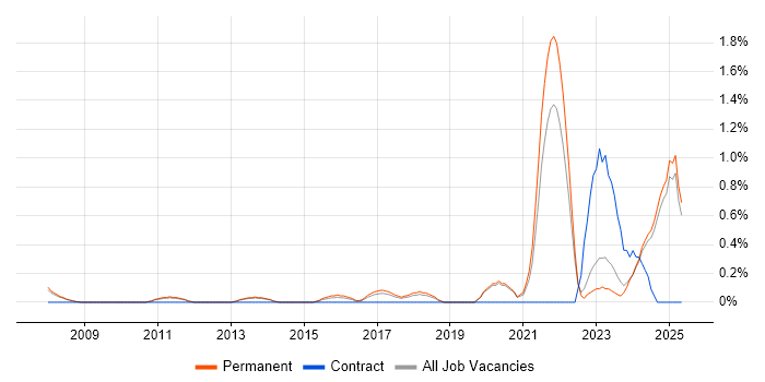 Job vacancy trend for Aruba in Oxford