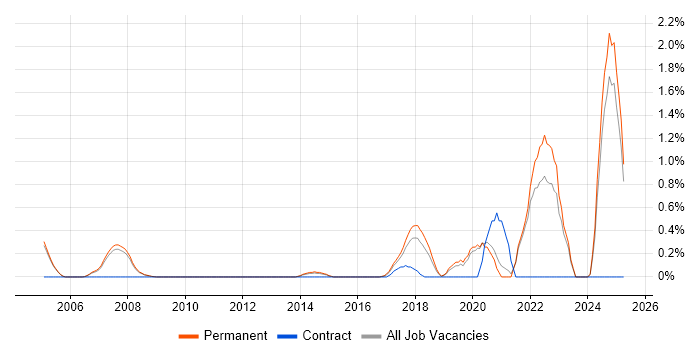 Job vacancy trend for ASIC in Oxford