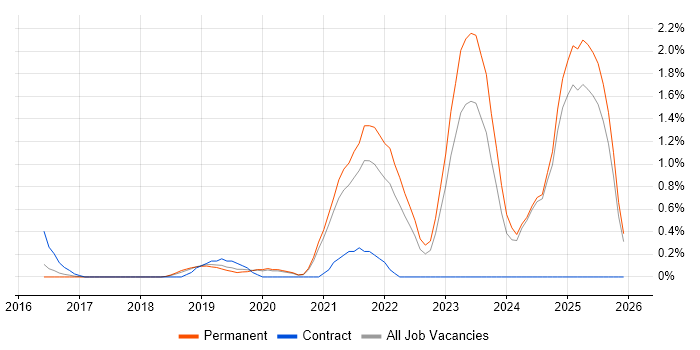 ASP.NET Core job vacancy trend in Oxford