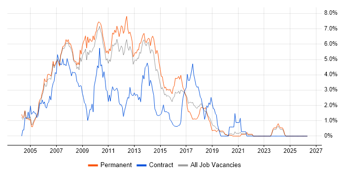 ASP.NET Developer job vacancy trend in Oxford