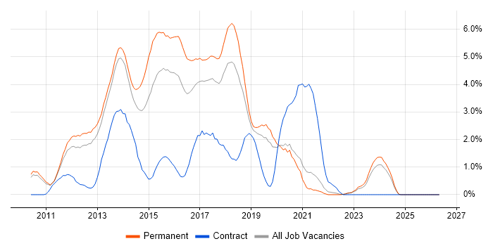 ASP.NET MVC job vacancy trend in Oxford