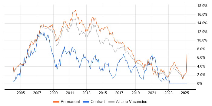 Job vacancy trend for ASP.NET in Oxford