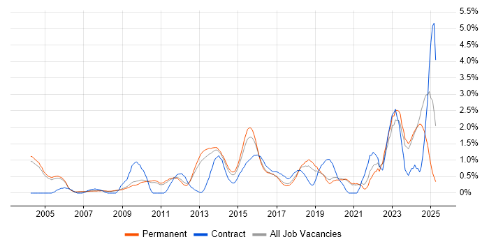 Job vacancy trend for Asset Management in Oxford