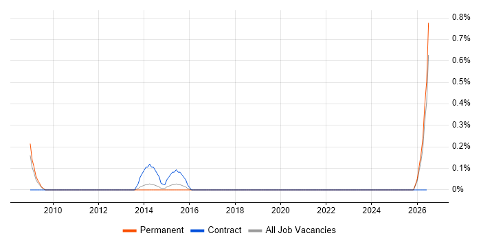 Assistant Project Manager job vacancy trend in Oxford