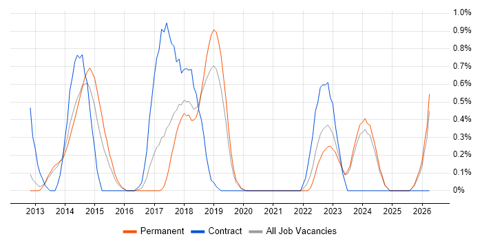 Atlassian job vacancy trend in Oxford
