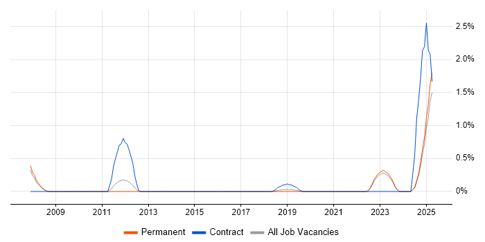 Job vacancy trend for Auditor in Oxford Job vacancy trend for Auditor in Oxford