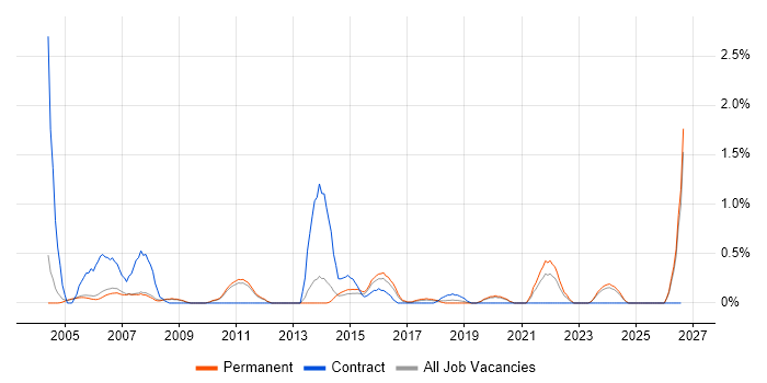 AutoCAD job vacancy trend in Oxford