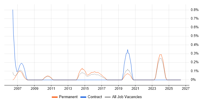 Autodesk job vacancy trend in Oxford