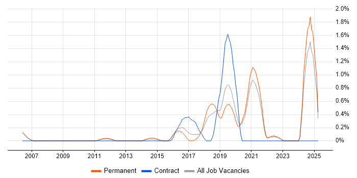 Job vacancy trend for Automation Engineer in Oxford