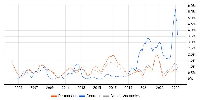 Job vacancy trend for Automotive in Oxford