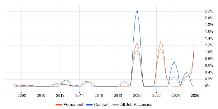 Aviation job vacancy trend in Oxford