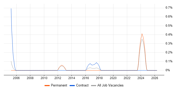 AWK job vacancy trend in Oxford