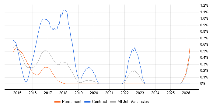 AWS Architect job vacancy trend in Oxford