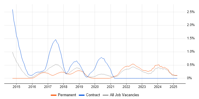 Job vacancy trend for AWS Certification in Oxford Job vacancy trend for AWS Certification in Oxford