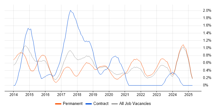 Job vacancy trend for AWS CloudFormation in Oxford Job vacancy trend for AWS CloudFormation in Oxford