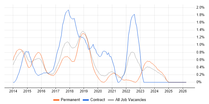 AWS DevOps Engineer job vacancy trend in Oxford