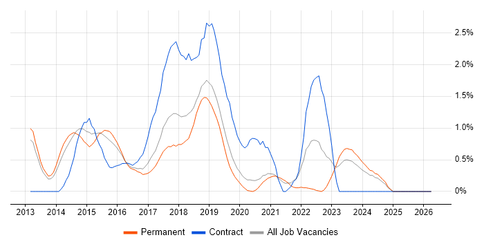 AWS DevOps job vacancy trend in Oxford