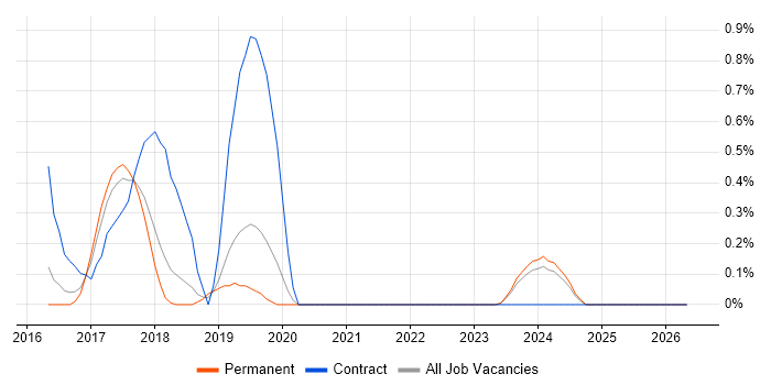 AWS Direct Connect job vacancy trend in Oxford
