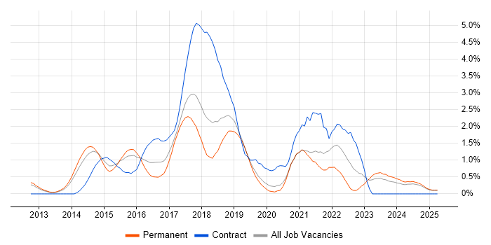Job vacancy trend for AWS Engineer in Oxford Job vacancy trend for AWS Engineer in Oxford