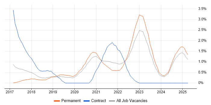 Job vacancy trend for AWS Lambda in Oxford Job vacancy trend for AWS Lambda in Oxford
