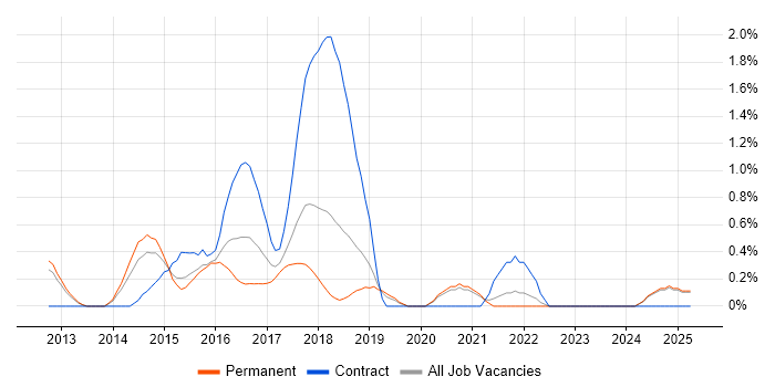 Job vacancy trend for AWS Software Engineer in Oxford Job vacancy trend for AWS Software Engineer in Oxford