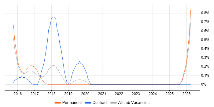 AWS Solution Architect job vacancy trend in Oxford