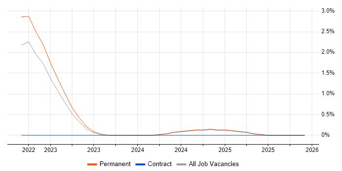 AWS Step Functions job vacancy trend in Oxford