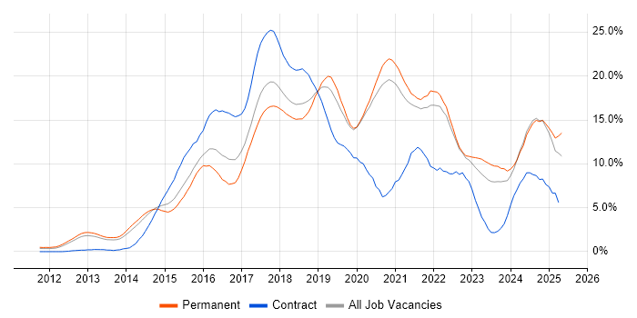 Job vacancy trend for AWS in Oxford Job vacancy trend for AWS in Oxford