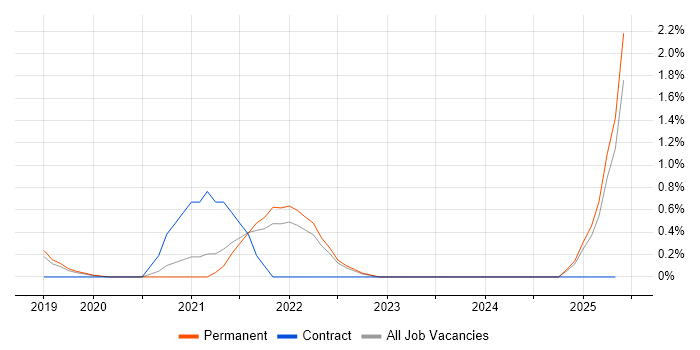 Job vacancy trend for Azure AKS in Oxford Job vacancy trend for Azure AKS in Oxford