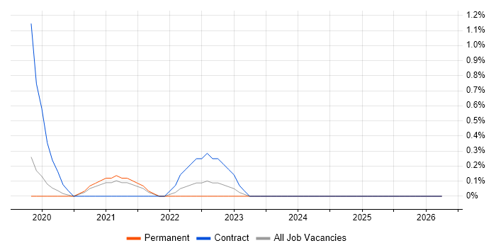 Azure API Management job vacancy trend in Oxford