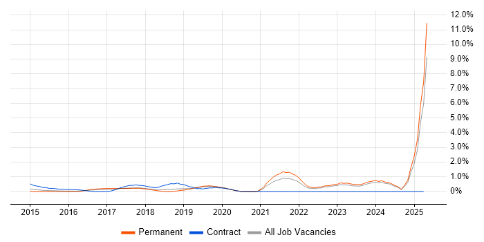 Job vacancy trend for Azure Certification in Oxford