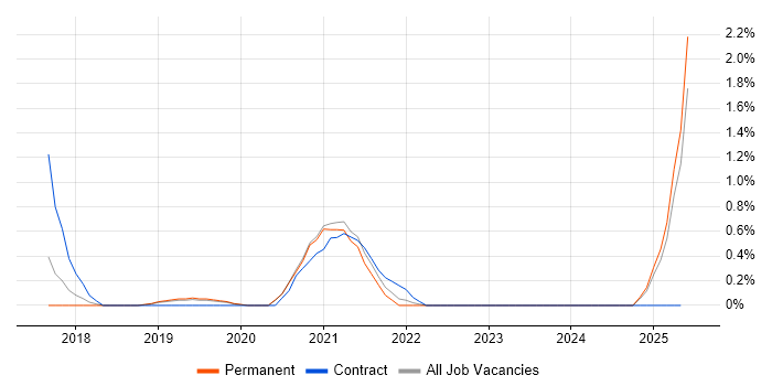 Job vacancy trend for Azure Cosmos DB in Oxford