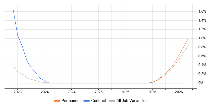 Azure Data Engineer job vacancy trend in Oxford