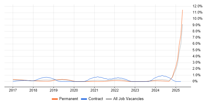 Job vacancy trend for Azure Data Factory in Oxford Job vacancy trend for Azure Data Factory in Oxford