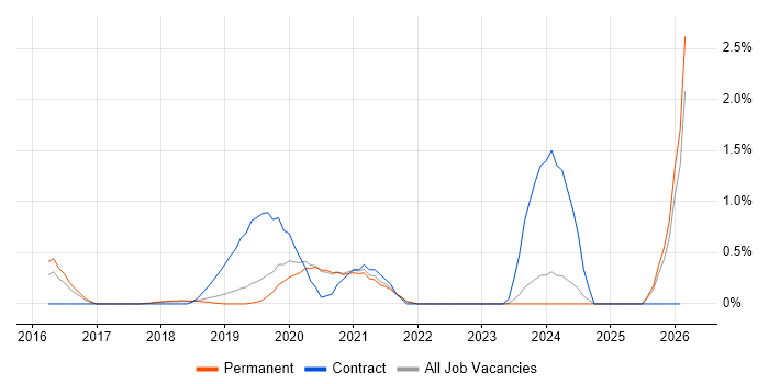 Azure DevOps Engineer job vacancy trend in Oxford